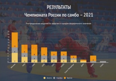 22 медали были завоеваны самбистами Москвы на Чемпионате России по самбо среди мужчин и женщин и боевому самбо