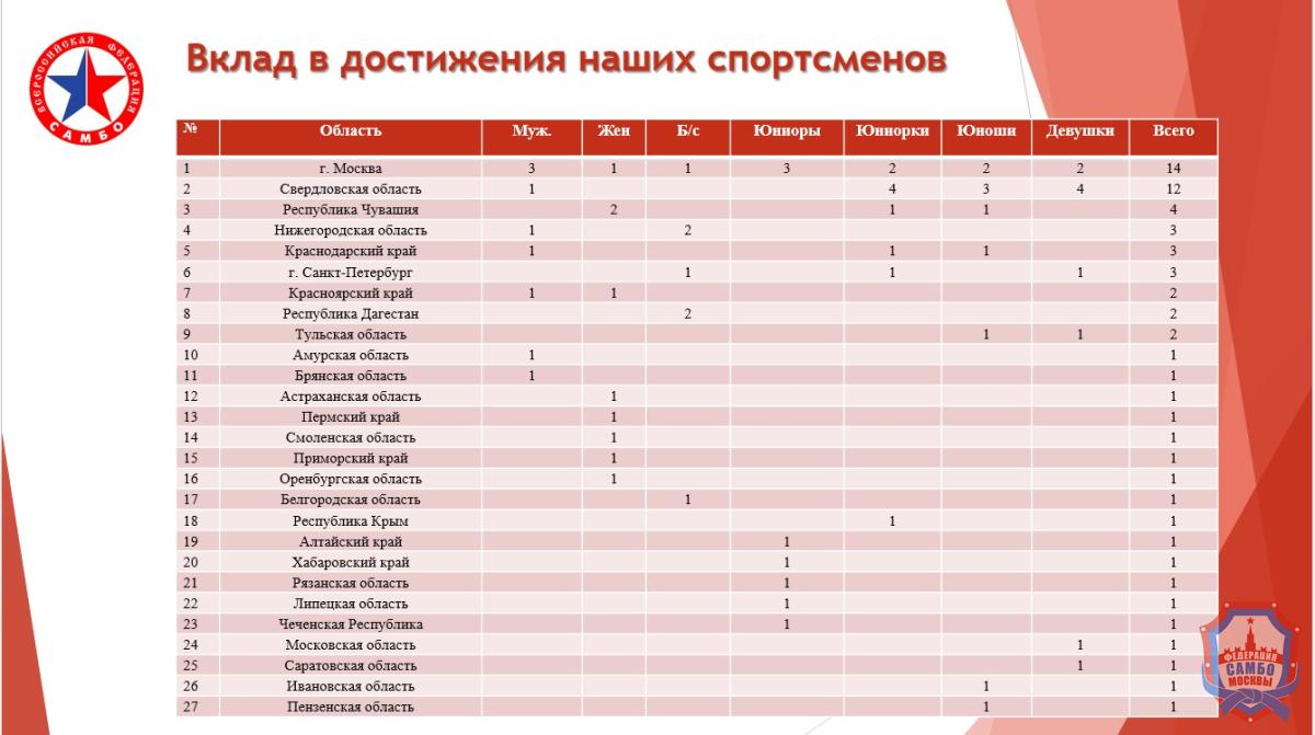 Отчетная конференция Всероссийской федерации самбо состоялась в Оренбурге